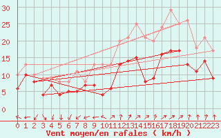 Courbe de la force du vent pour Lorient (56)