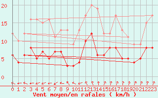 Courbe de la force du vent pour Salignac-Eyvigues (24)