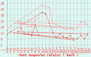 Courbe de la force du vent pour Toulon (83)