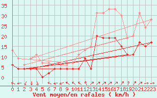 Courbe de la force du vent pour Troyes (10)