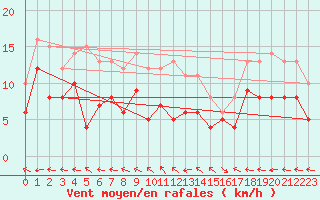 Courbe de la force du vent pour Muehldorf