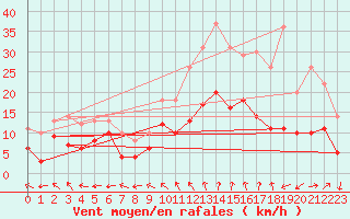 Courbe de la force du vent pour Rodez (12)