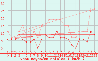 Courbe de la force du vent pour La Rochelle - Le Bout Blanc (17)