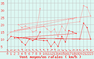 Courbe de la force du vent pour Aurillac (15)