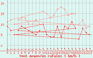 Courbe de la force du vent pour Melun (77)