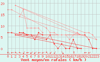 Courbe de la force du vent pour Bergerac (24)