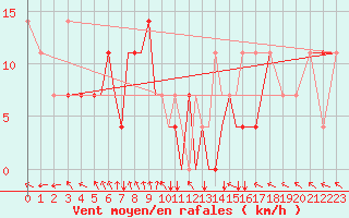 Courbe de la force du vent pour Petrozavodsk