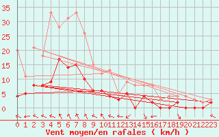 Courbe de la force du vent pour Le Puy - Loudes (43)