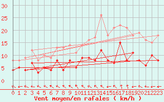 Courbe de la force du vent pour Fontannes (43)