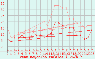 Courbe de la force du vent pour Limoges (87)