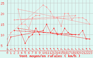 Courbe de la force du vent pour Coburg