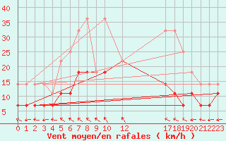 Courbe de la force du vent pour Hastveda