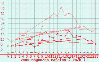 Courbe de la force du vent pour Wernigerode