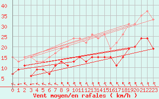 Courbe de la force du vent pour Bordeaux (33)