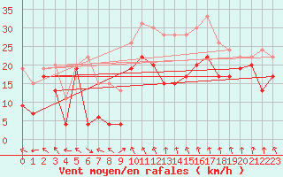 Courbe de la force du vent pour Metz-Nancy-Lorraine (57)