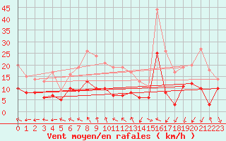 Courbe de la force du vent pour Aubstadt