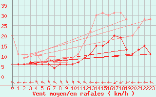 Courbe de la force du vent pour Saint-Brieuc (22)