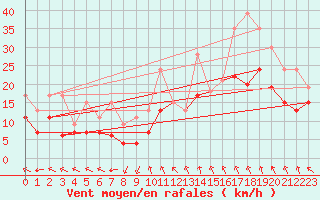 Courbe de la force du vent pour Millau - Soulobres (12)