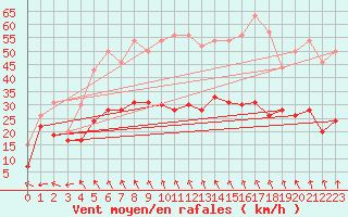 Courbe de la force du vent pour Brignogan (29)