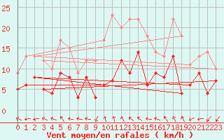 Courbe de la force du vent pour Schleiz