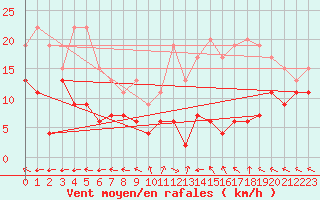 Courbe de la force du vent pour Avord (18)