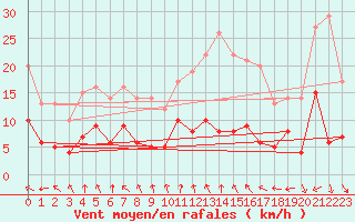 Courbe de la force du vent pour Orly (91)