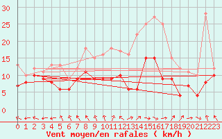 Courbe de la force du vent pour Harburg