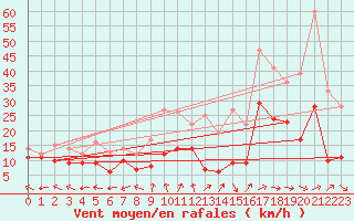 Courbe de la force du vent pour Neu Ulrichstein