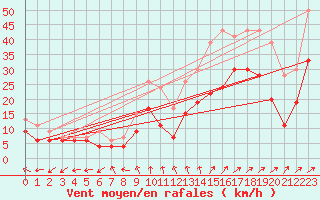 Courbe de la force du vent pour Orlans (45)