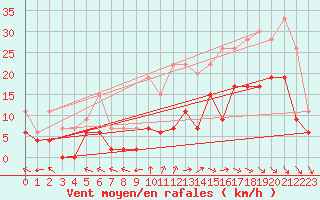Courbe de la force du vent pour Brive-Laroche (19)