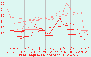 Courbe de la force du vent pour Le Havre - Octeville (76)