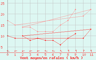 Courbe de la force du vent pour Warburg