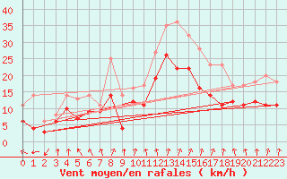 Courbe de la force du vent pour Chteaudun (28)
