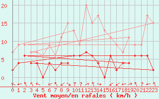 Courbe de la force du vent pour Carpentras (84)
