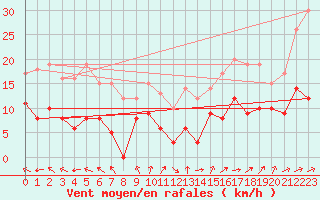 Courbe de la force du vent pour Dax (40)