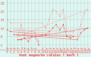 Courbe de la force du vent pour Carpentras (84)