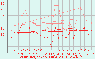 Courbe de la force du vent pour Dunkerque (59)