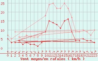 Courbe de la force du vent pour Waldmunchen