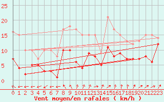 Courbe de la force du vent pour Luechow