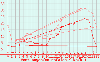 Courbe de la force du vent pour Capbreton (40)