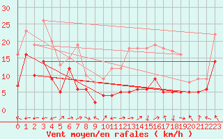 Courbe de la force du vent pour Albi (81)