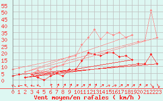 Courbe de la force du vent pour Esternay (51)