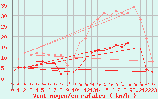 Courbe de la force du vent pour Fontannes (43)