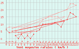 Courbe de la force du vent pour Ploumanac