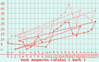 Courbe de la force du vent pour Marignane (13)