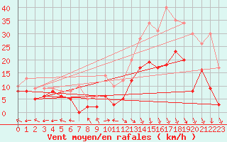 Courbe de la force du vent pour Grenoble/St-Etienne-St-Geoirs (38)
