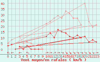 Courbe de la force du vent pour Brive-Laroche (19)
