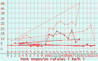 Courbe de la force du vent pour Giez (74)