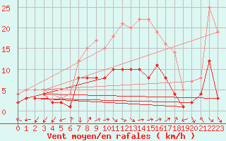 Courbe de la force du vent pour Muehlacker