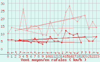 Courbe de la force du vent pour Brive-Laroche (19)